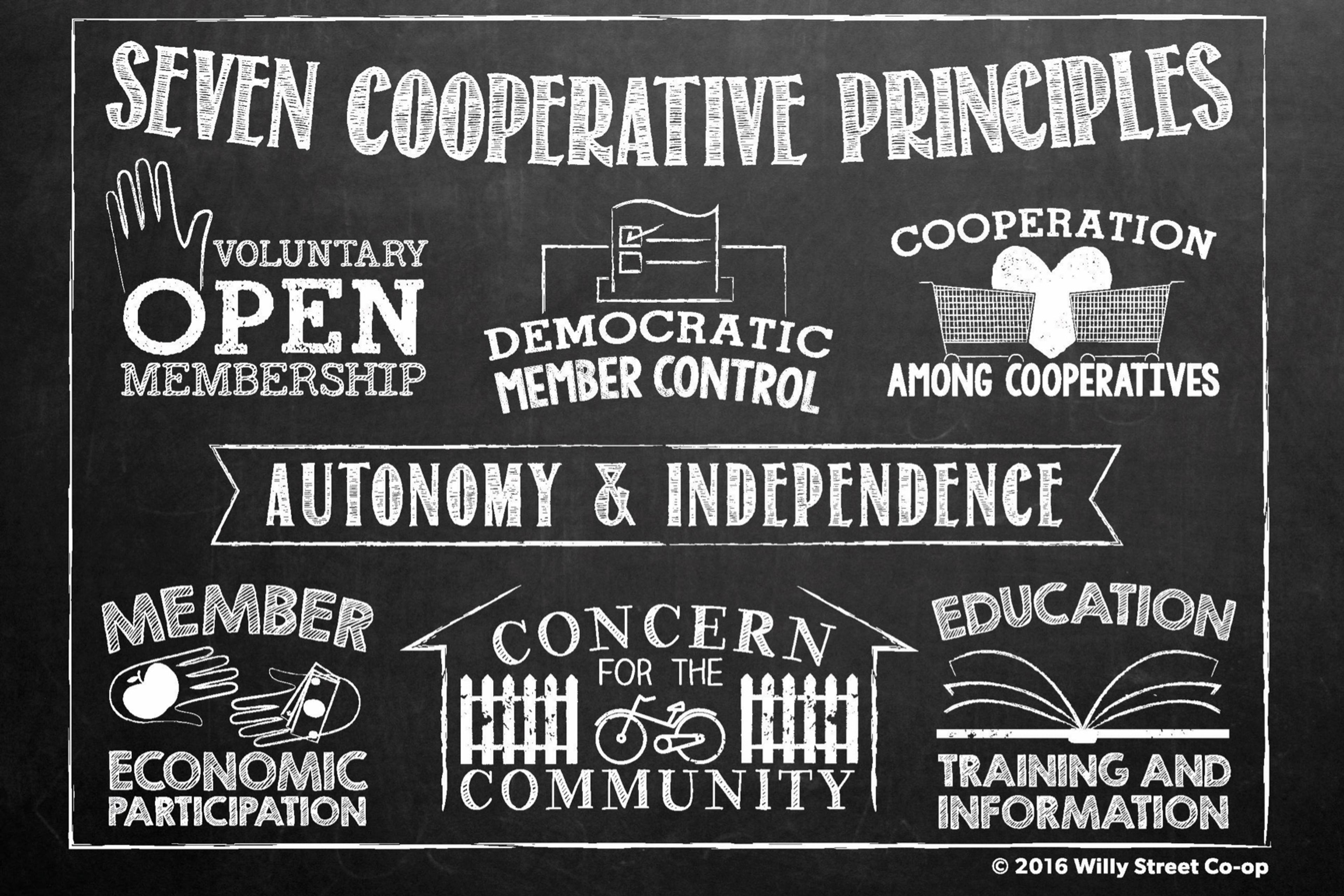 Seven Cooperative Principles: voluntary open membership, democratic member control, cooperation among cooperatives, autonomy and independence, member economic participation, concern for the community, and providing education and training.