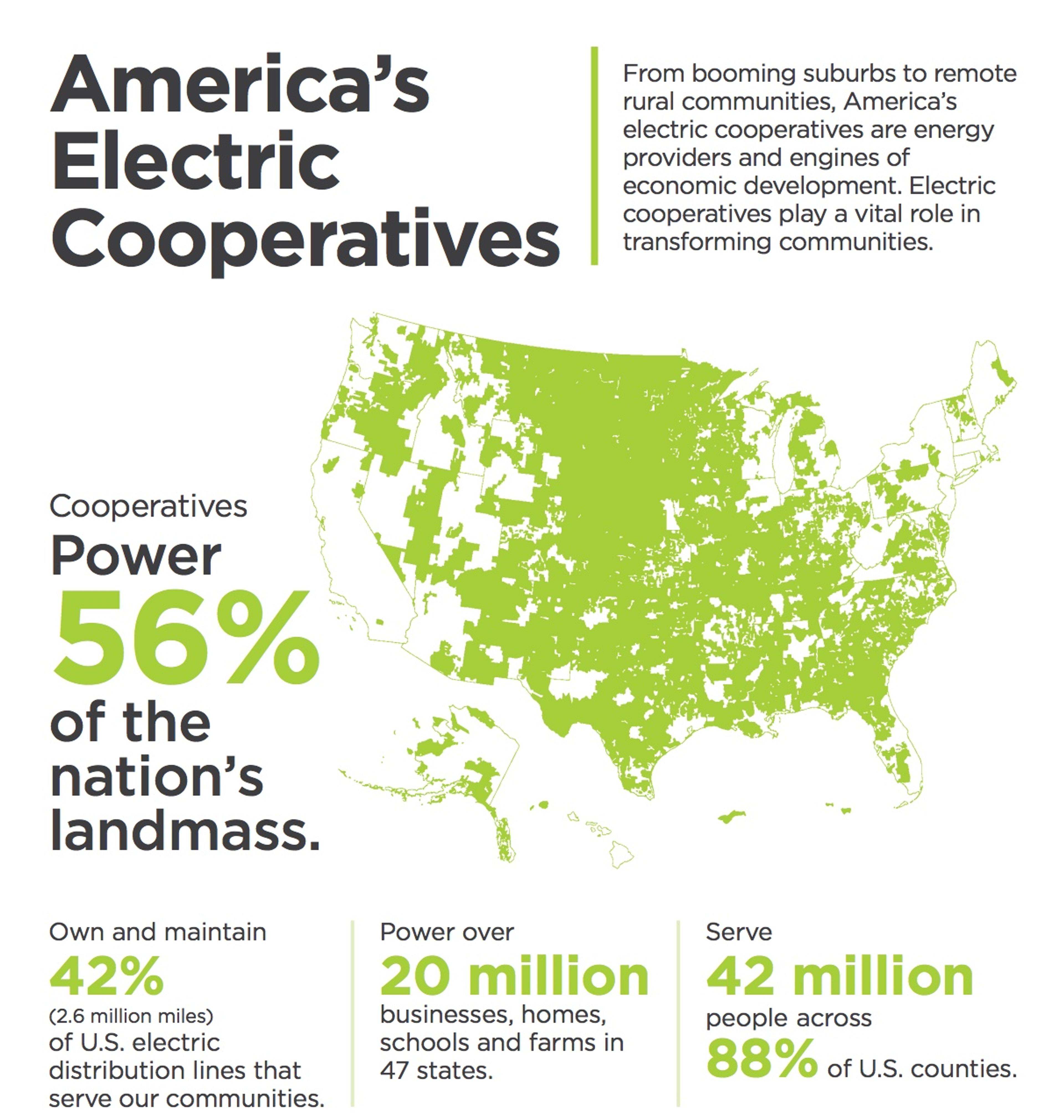 A map of the U.S. showing 56 percent of land area is served by electric cooperatives, making up 42 percent of distribution lines and serving 88 percent of U.S. counties.