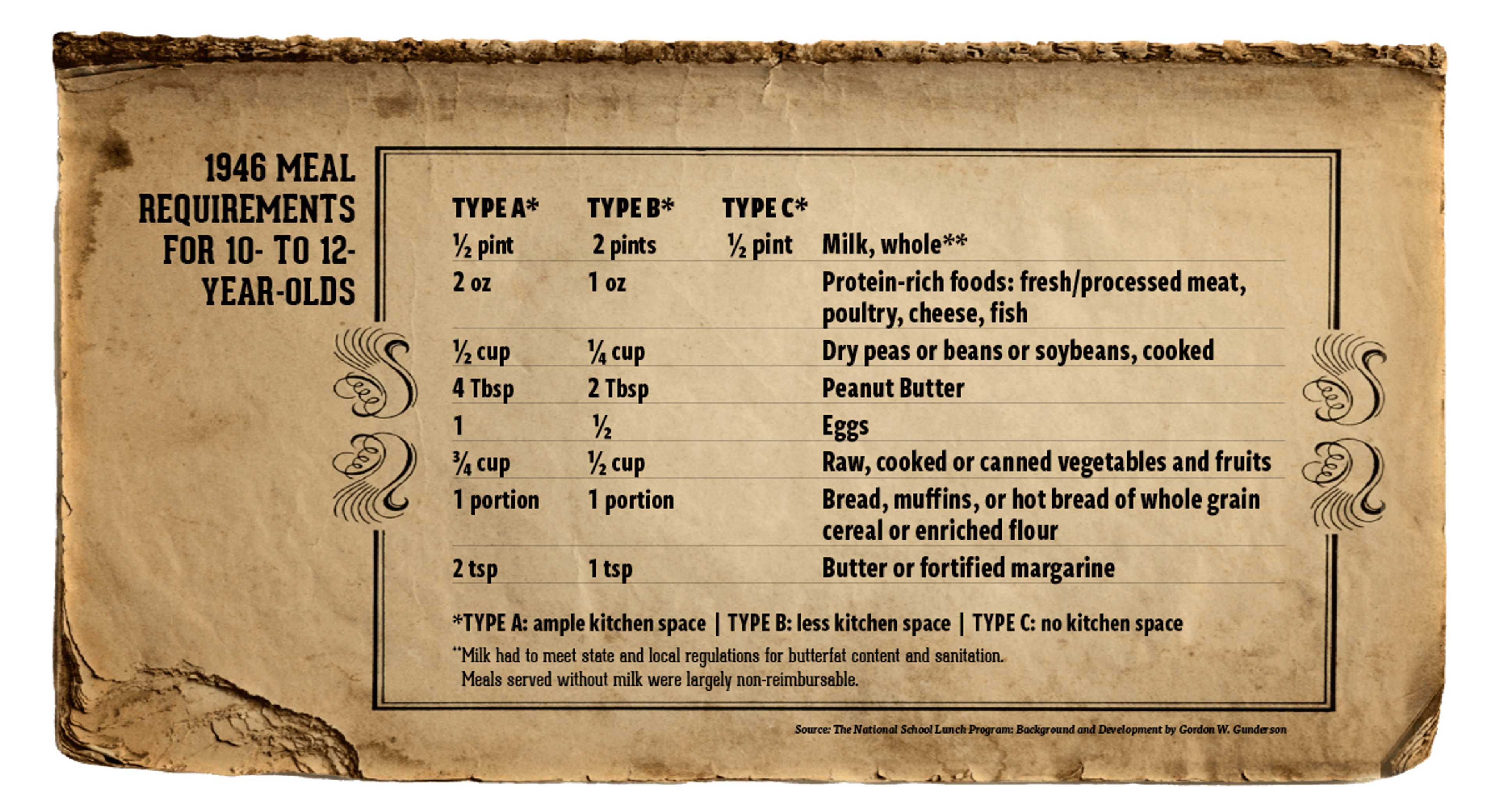 1946 meal requirements for ten to twelve-year-olds listing the requirements for schools with plenty of kitchen space, less kitchen space, and no kitchen space.