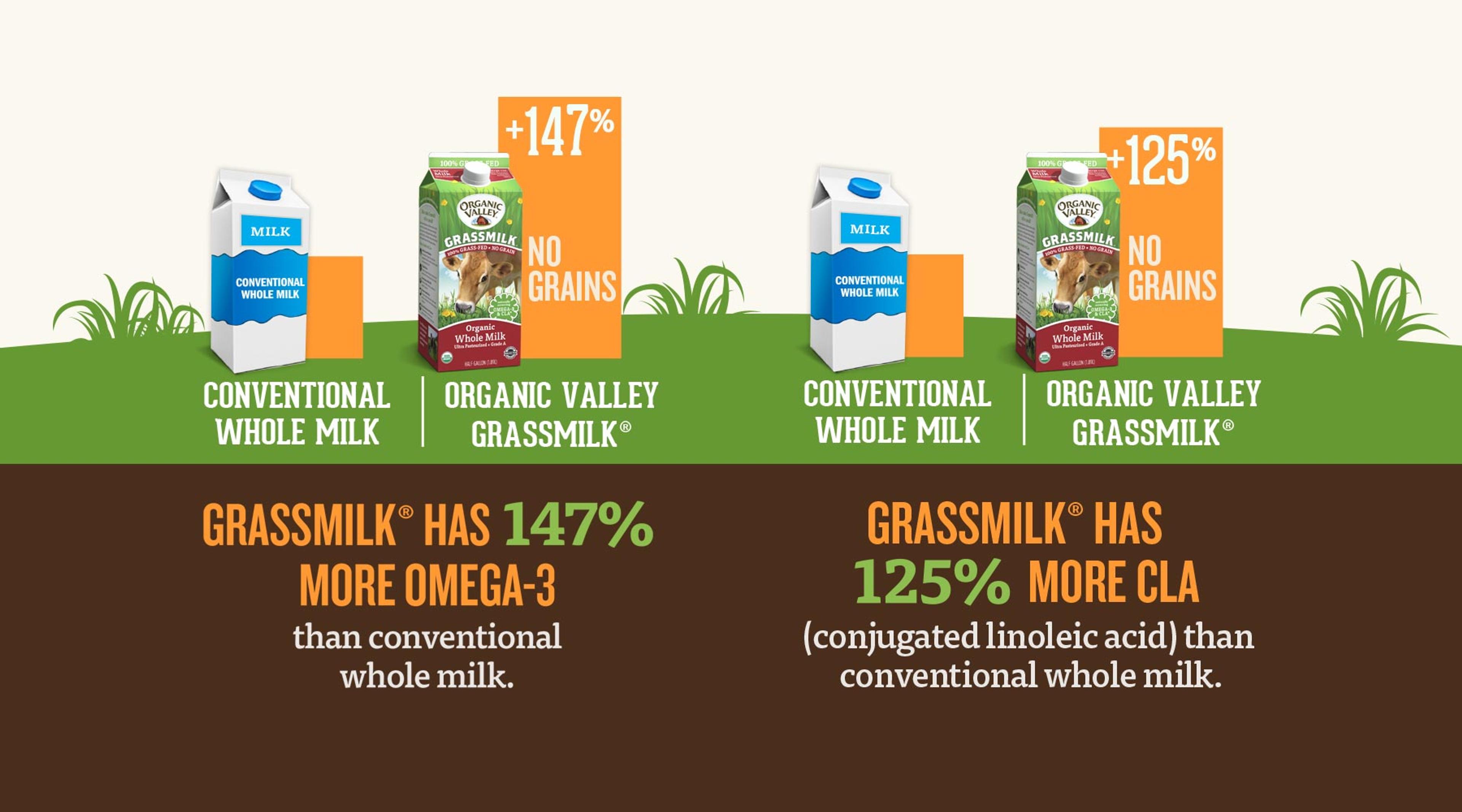 Chart showing the difference in omega-3 and CLA content between conventional milk and Organic Valley Grassmilk.