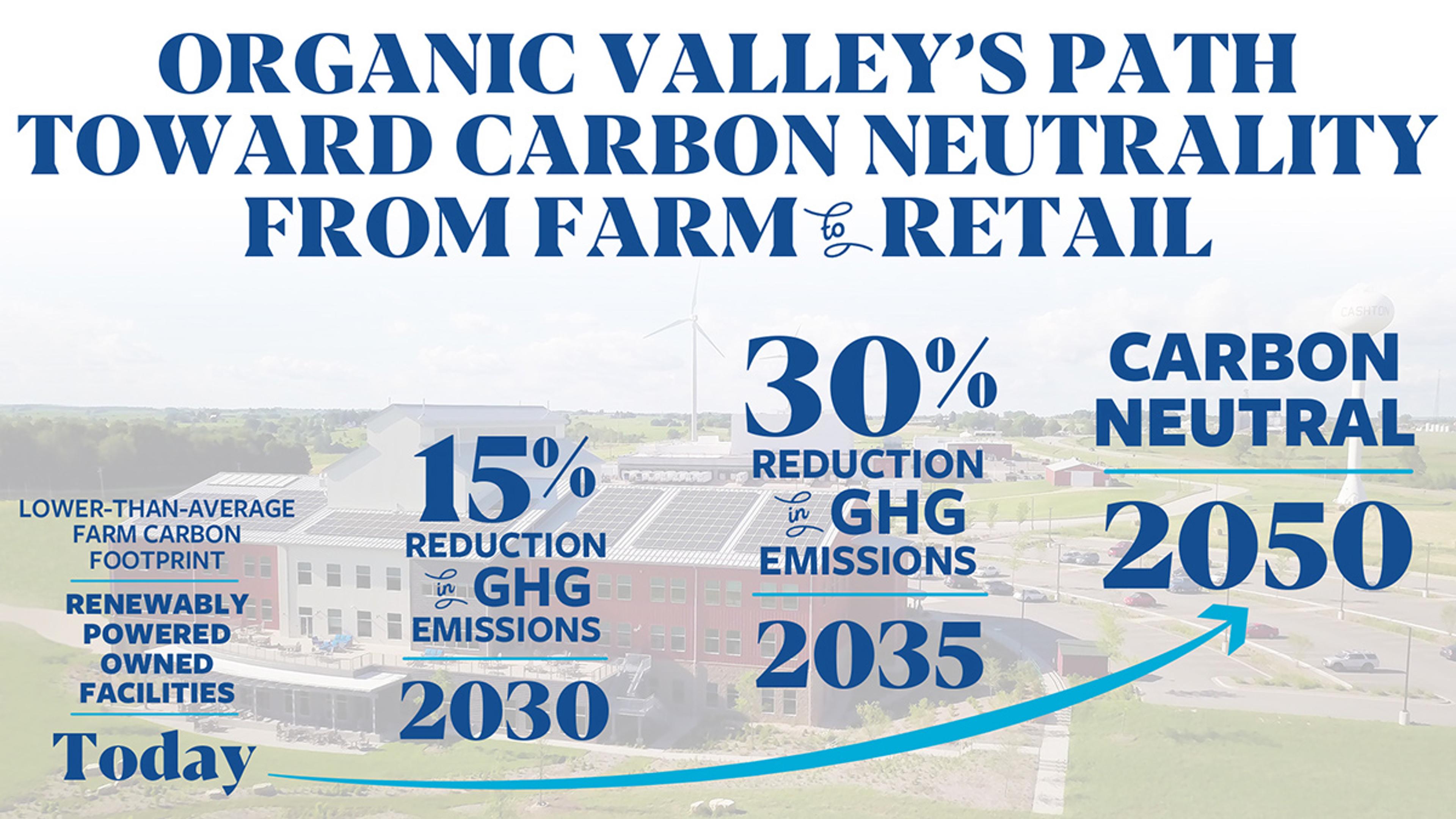 Organic Valley's commitment to be carbon neutral by 2050 infographic.