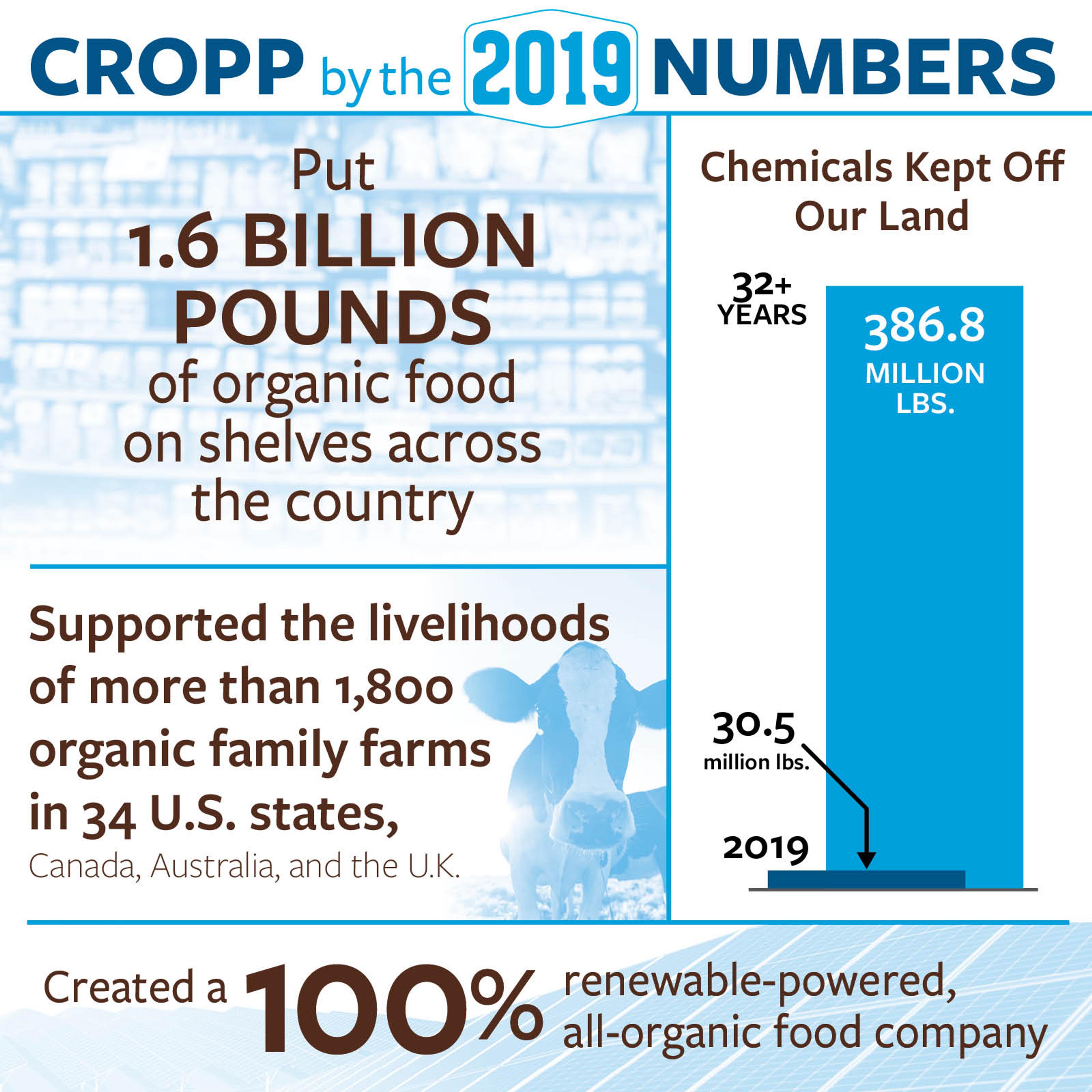 CROPP by the Numbers