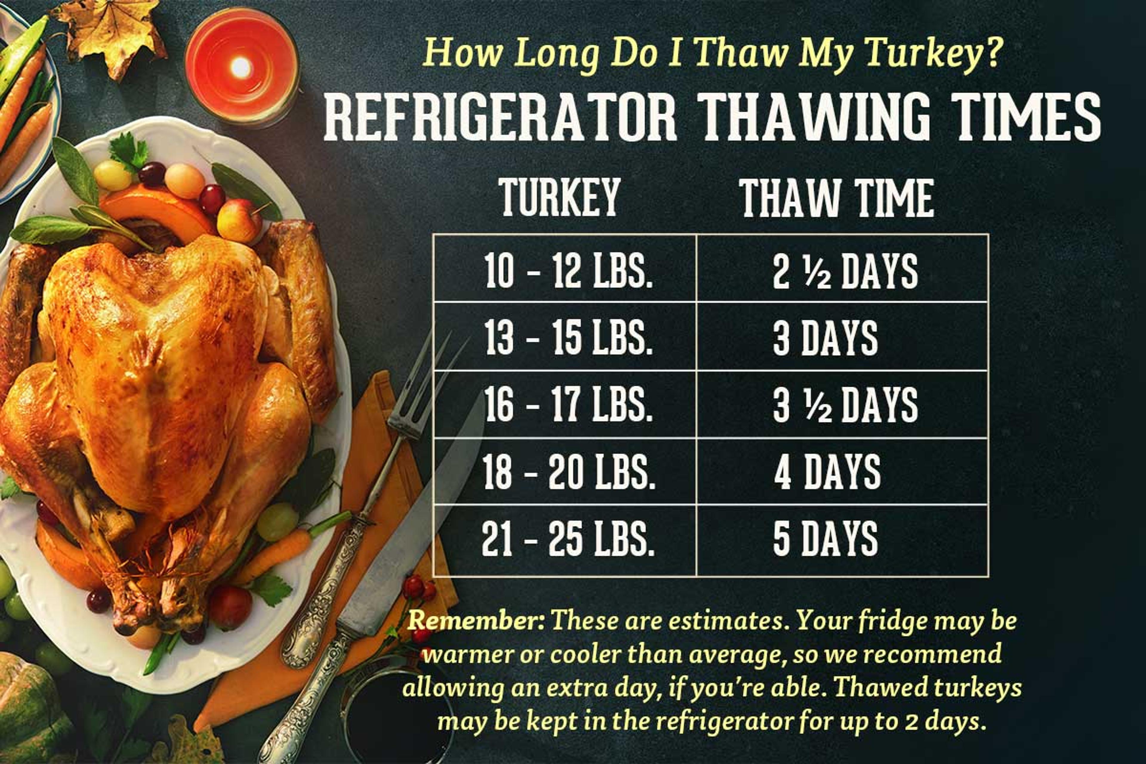 Chart showing how long to thaw a turkey in the refrigerator. 