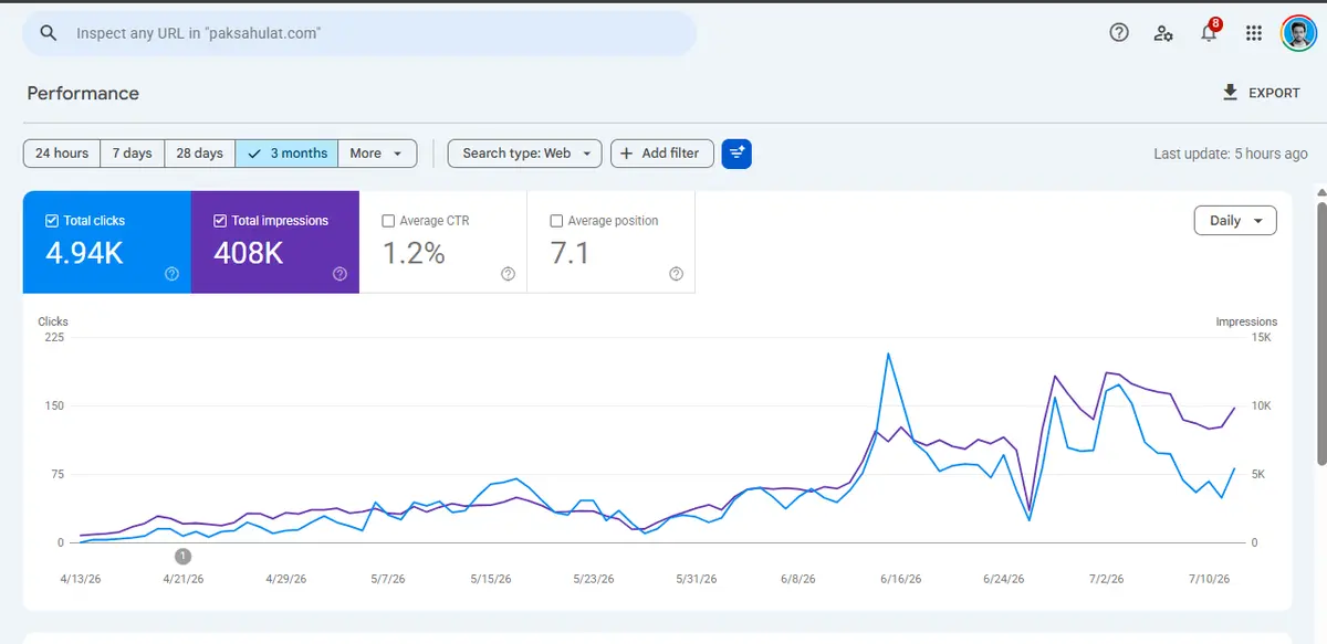 4.94K+ Clicks & 408K+ Impressions | Google Search Console