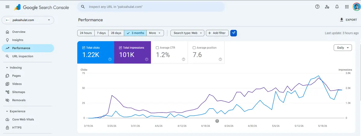 1000+ Clicks & 100K+ Impressions | Google Search Console