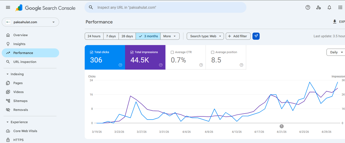 Google search console performance last 40 days