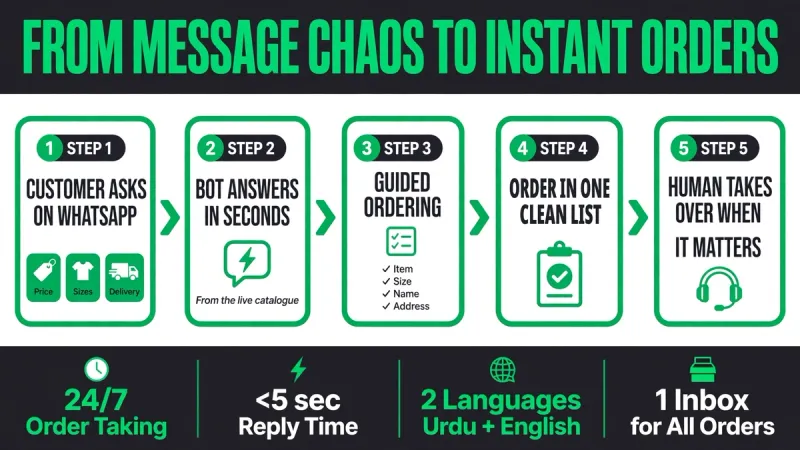 WhatsApp AI Chatbot for a Clothing Brand