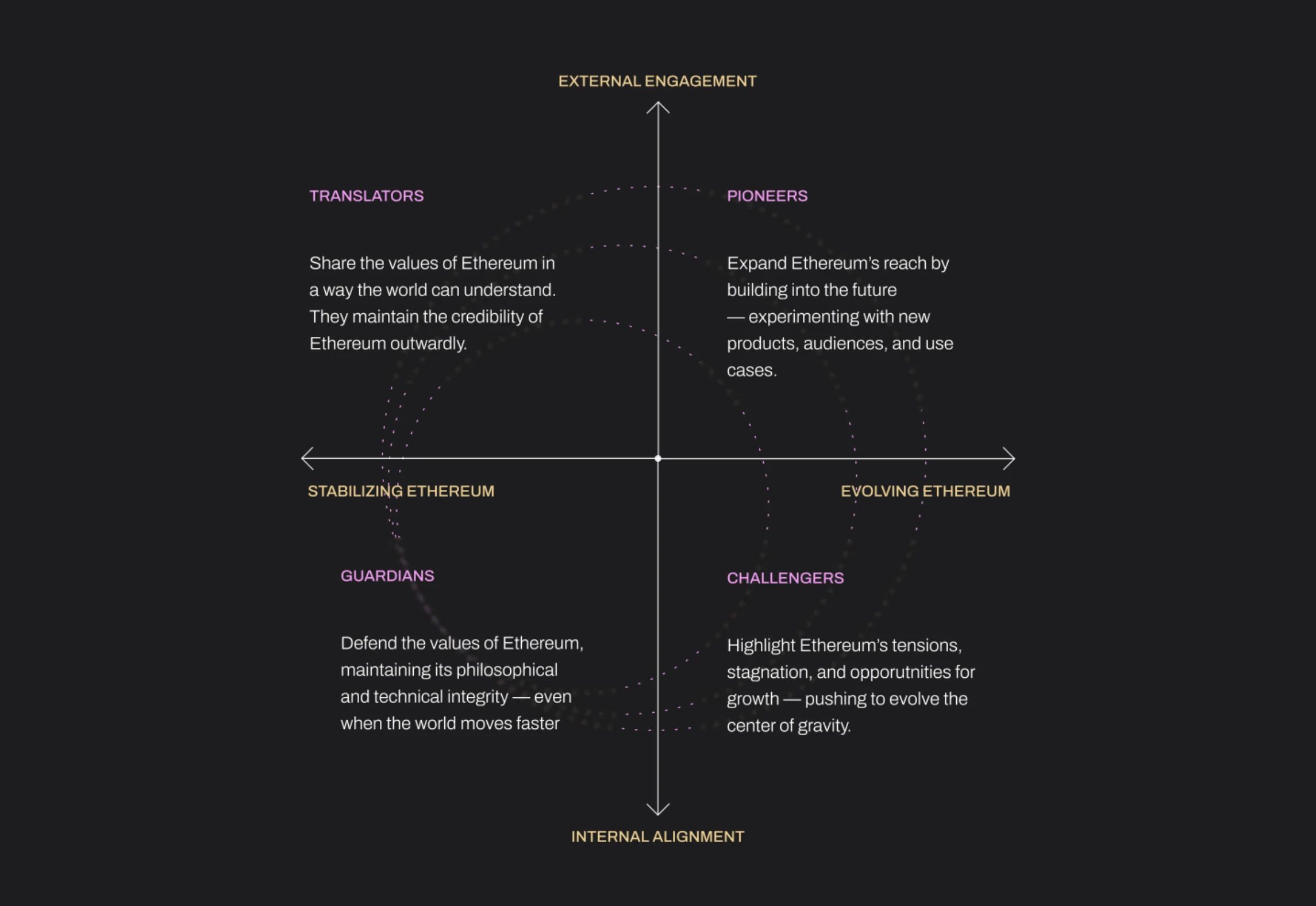 Project Mirror framework mapping Ethereum's ecosystem archetypes
