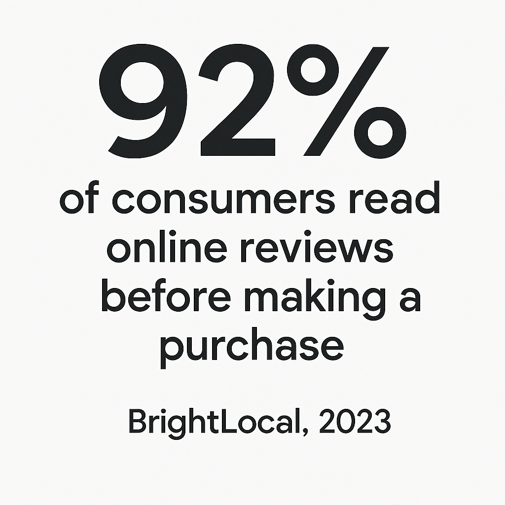 92% of Consumers read online reviews before making a purchase
