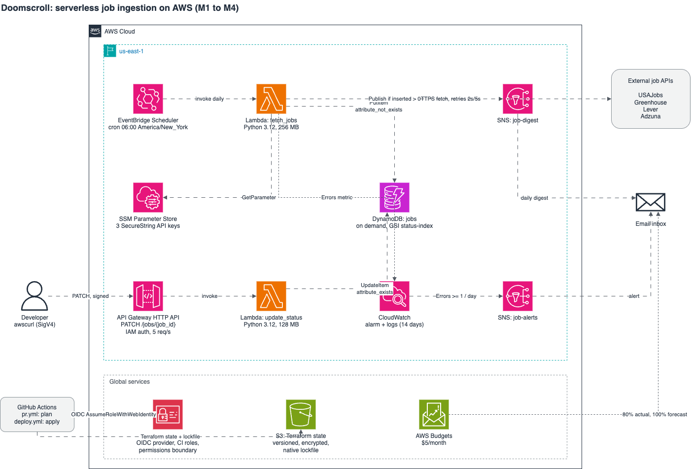One scheduled function writes new jobs, One signed API updates them