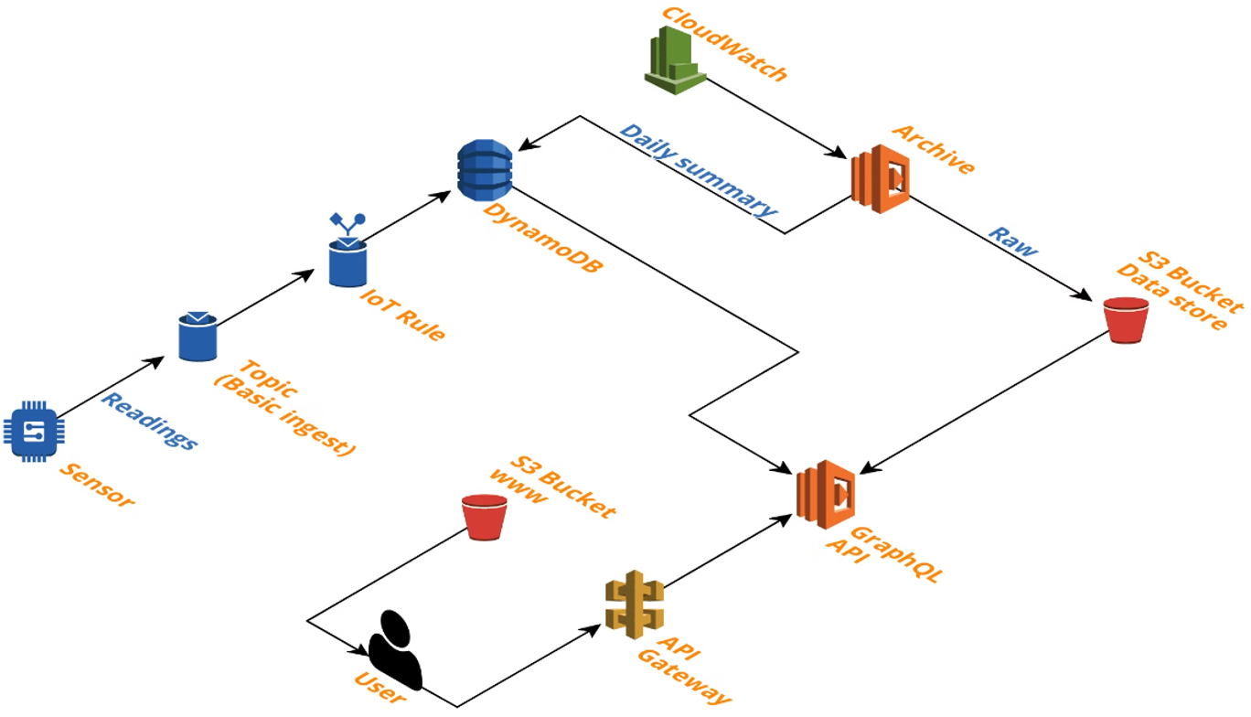 AWS IoT architecture diagram for Power Pulse energy monitoring system