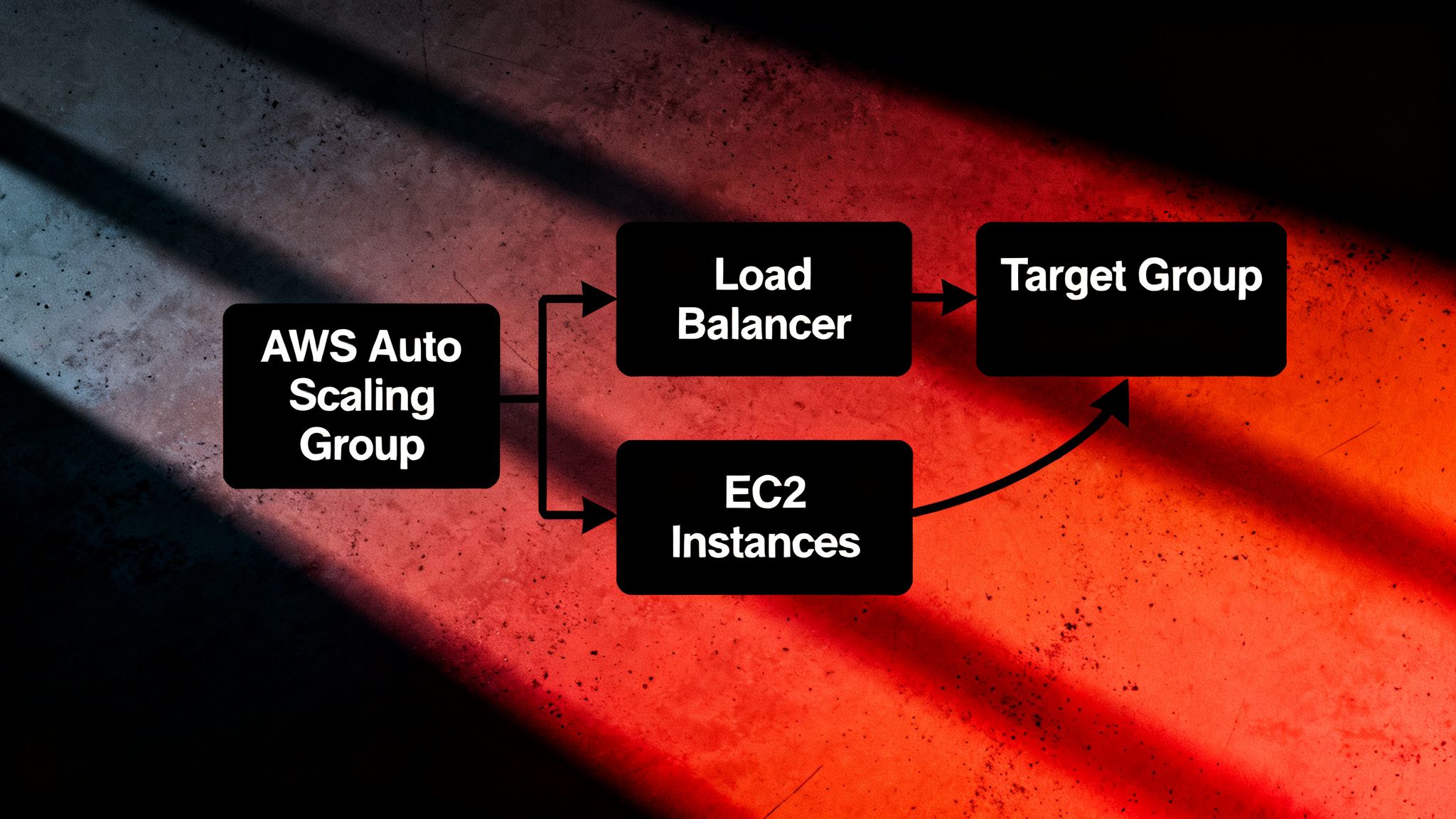 AWS Management Console showing the EC2 dashboard with 4 running instances — use actual screenshot from your video or a recreation showing the instance list with green "running" status badges