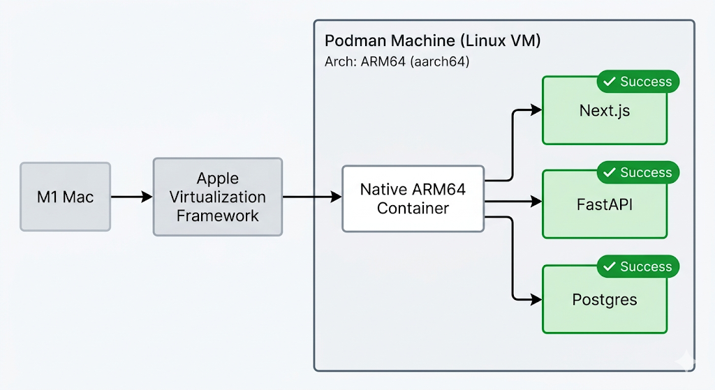 Podman running native ARM64 containers on M1 Mac via Apple Virtualization Framework
