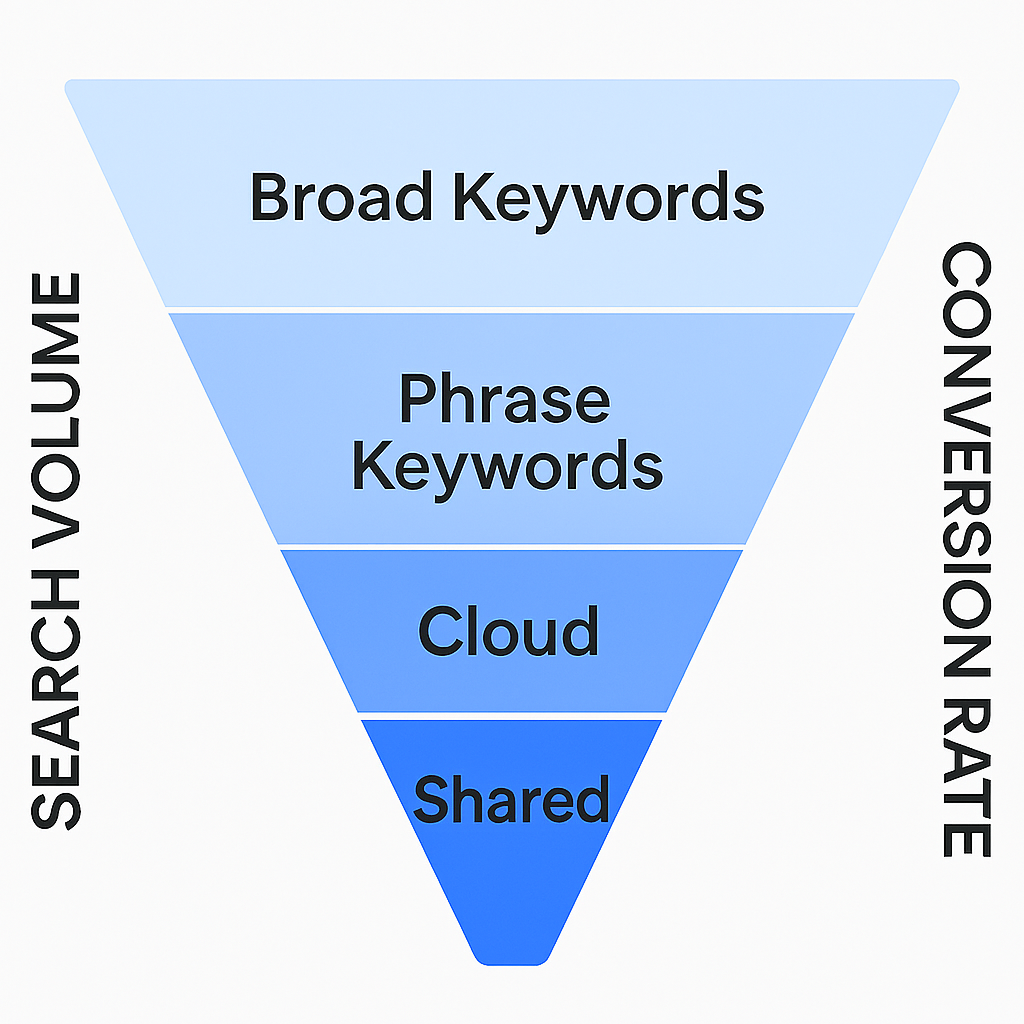 Search Volume vs Conversion Rate