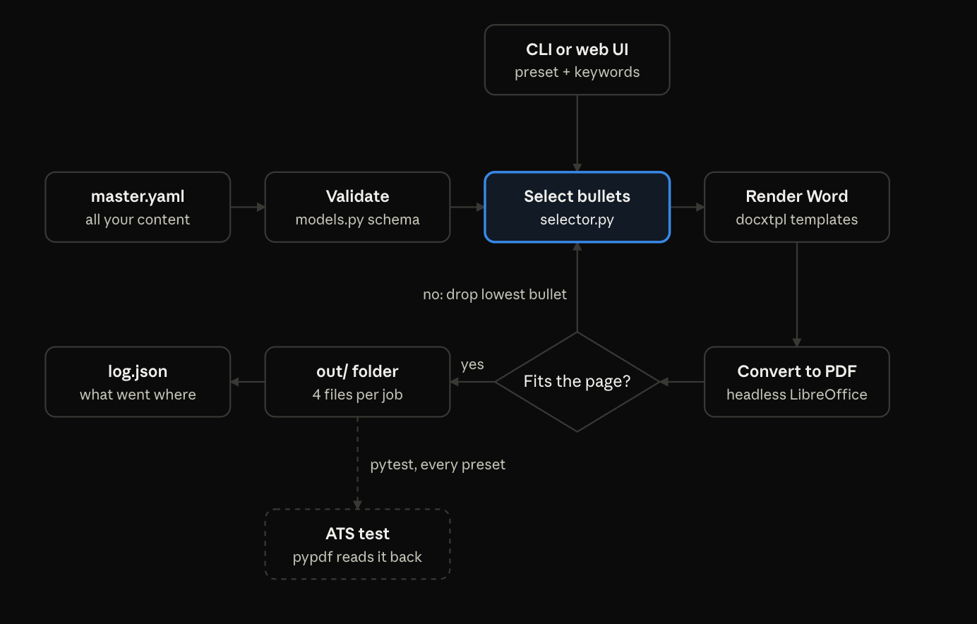 Read it left to right, then back along the bottom: the fit loop sends an over length build back to selection, minus its lowest value bullet, until it fits. The cover letter follows the same path with cover_template.docx.