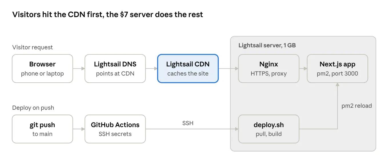 AWS Lightsail Server with Github Actions and Next JS