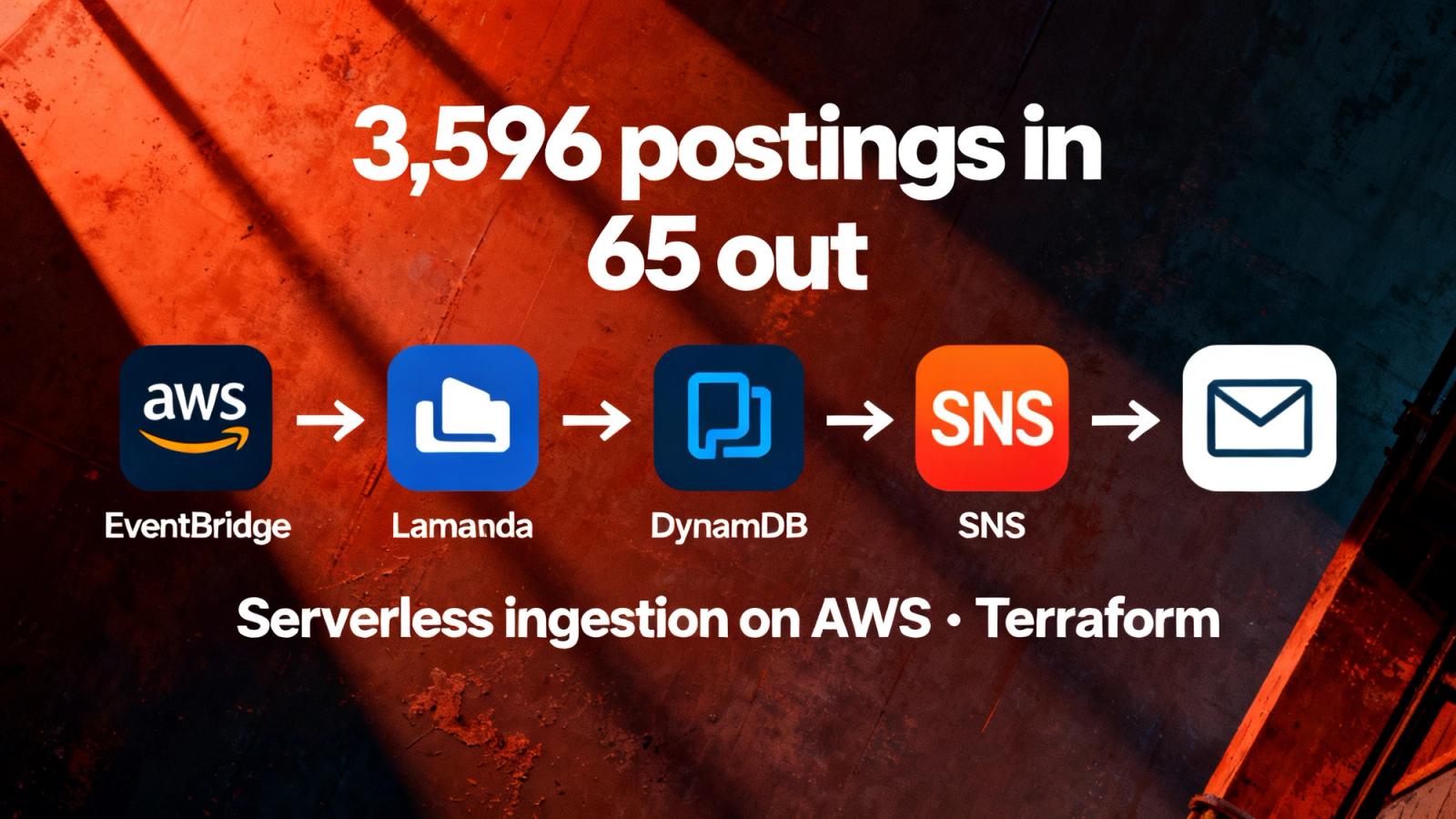 Architecture thumbnail of a serverless AWS job ingestion pipeline: EventBridge Scheduler, Lambda, DynamoDB, and SNS reducing 3,596 job postings to 65 matches.