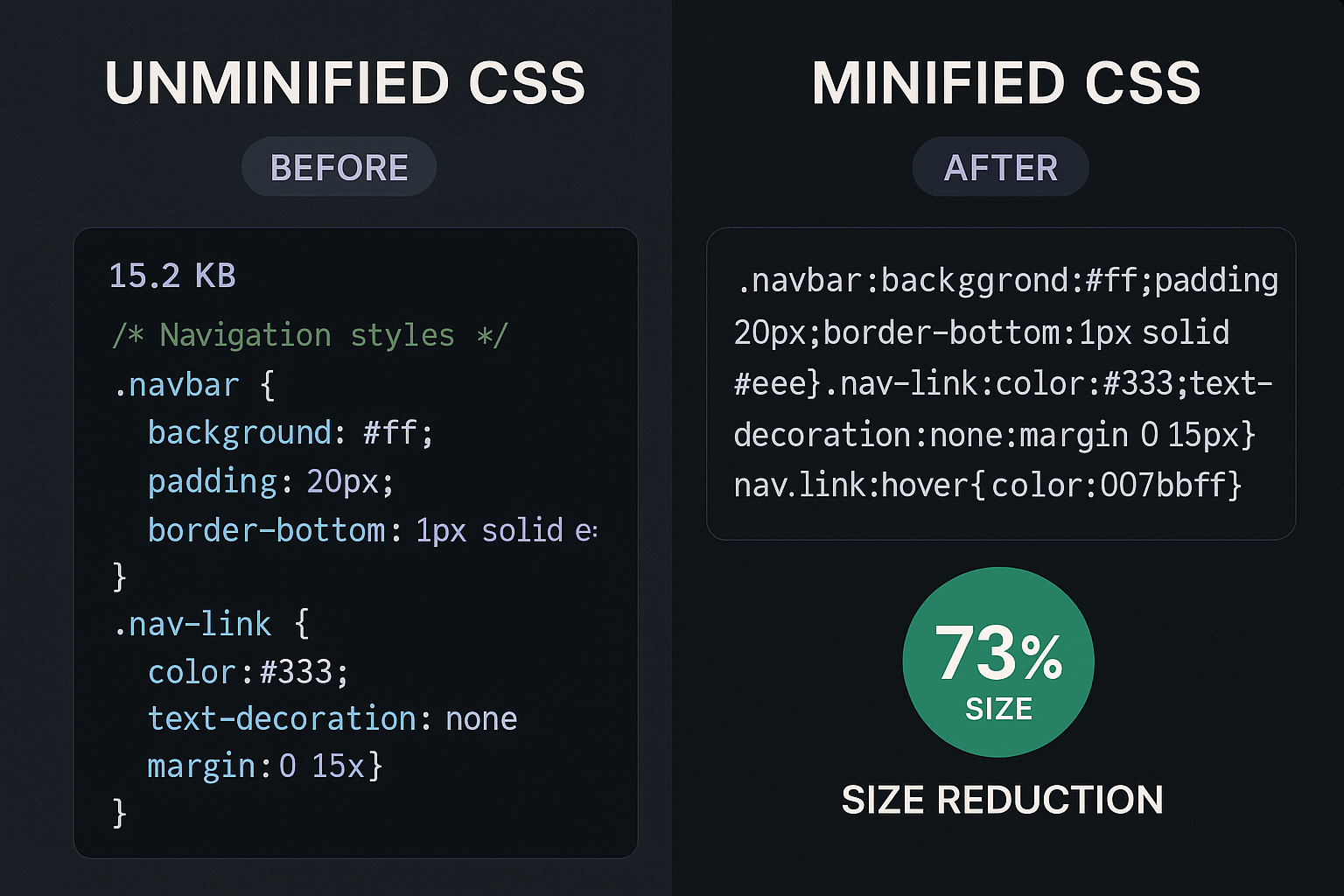 Comparison of code snippet showing unminified vs minified CSS