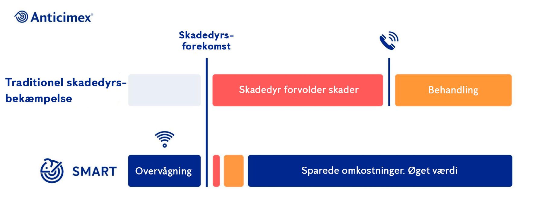 Traditional vs. SMART skadedyrsbekæmpelse