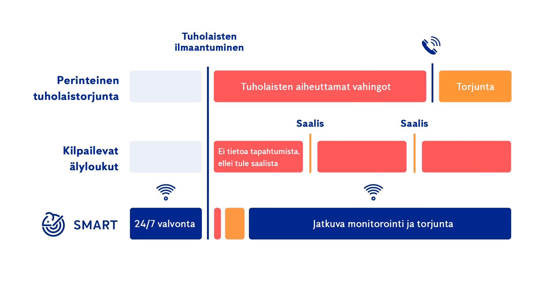 Anticimex Smartin jatkuvan monitoroinnin avulla tiedämme reaaliaikaisesti tuholaistilanteen kohteessa ja pääsemme reagoimaan tarvittaessa ongelmiin siellä missä pitääkin.