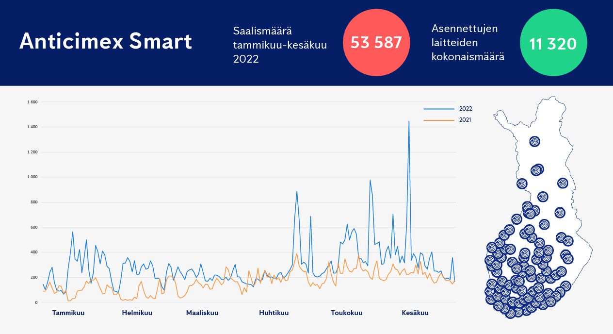Anticimex Smart - data ohjaa toimintaamme