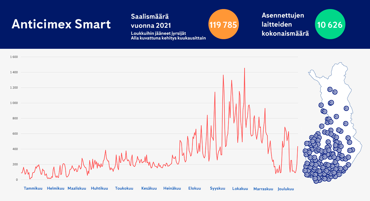 Anticimex Smart - data ohjaa toimintaamme