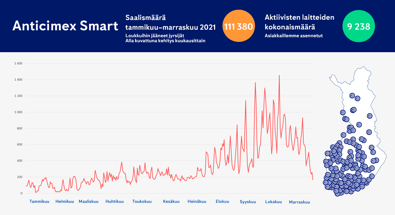 Anticimex Smart - data ohjaa toimintaamme
