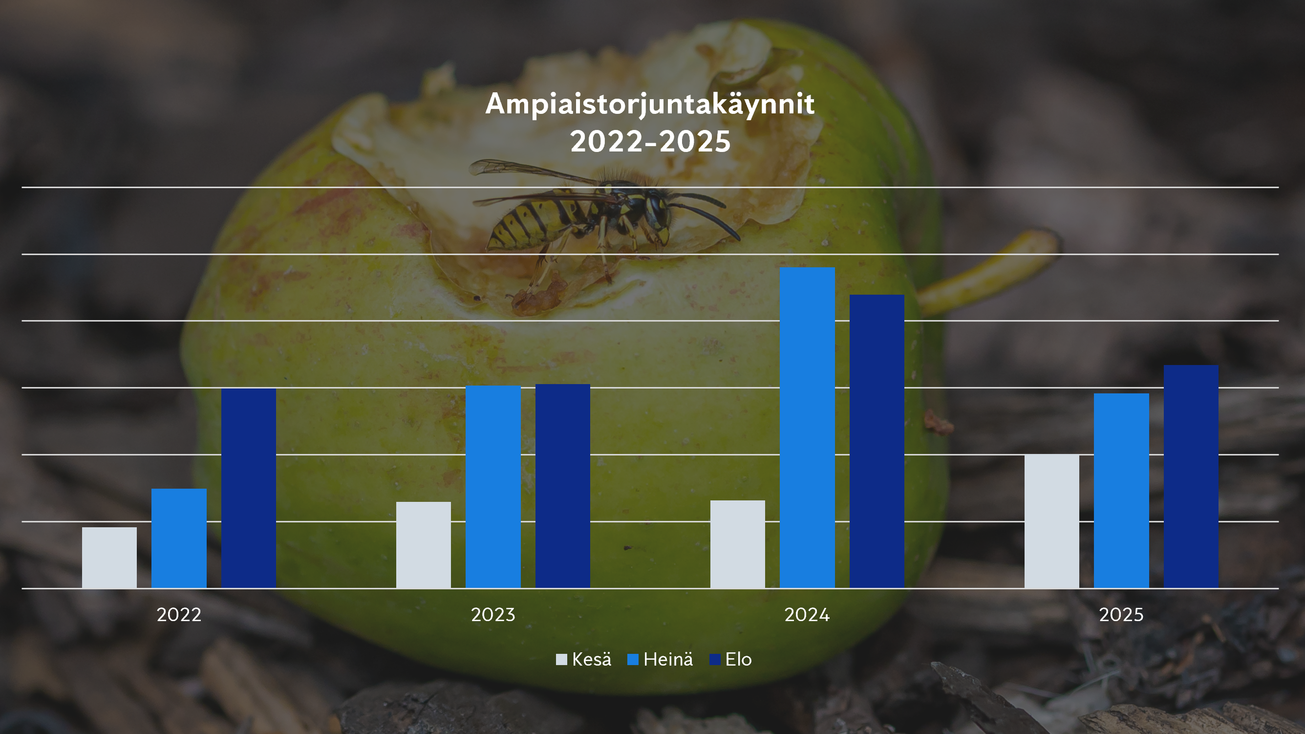Anticimexin ampiaistorjuntakäynnit Suomessa kesä-elo 2022-2025.