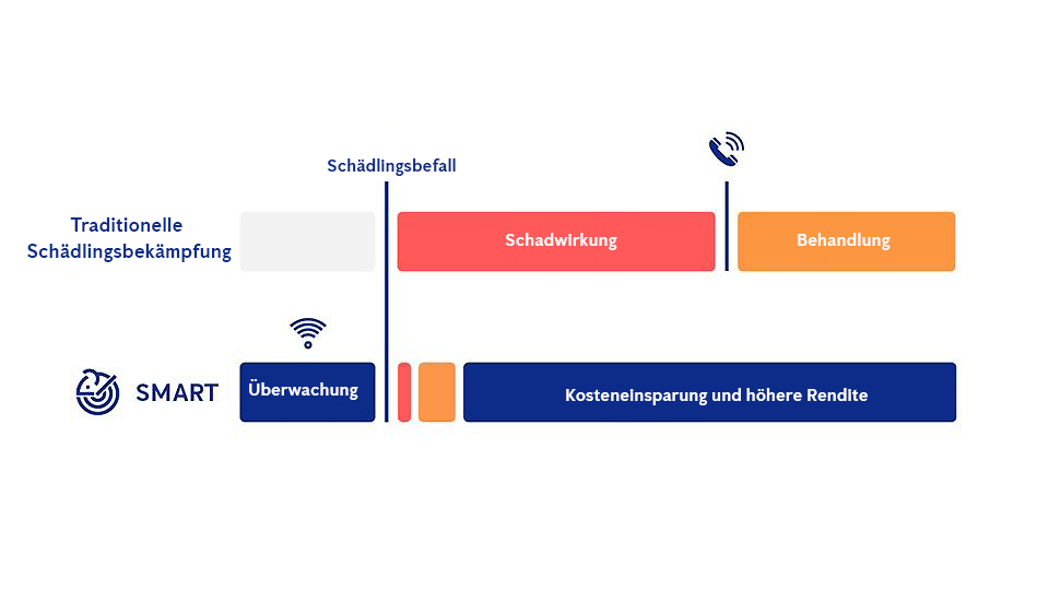 Anticimex Smart vs. Traditionelle Schädlingsbekämpfung