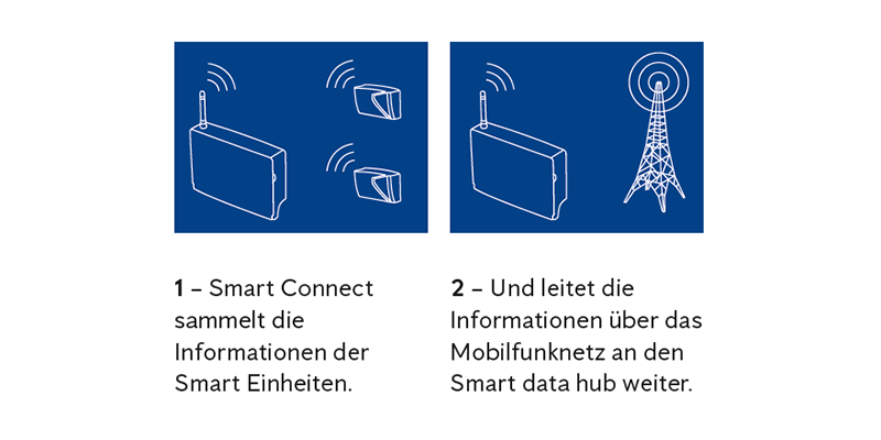Anticimex Smart Connect Funktion