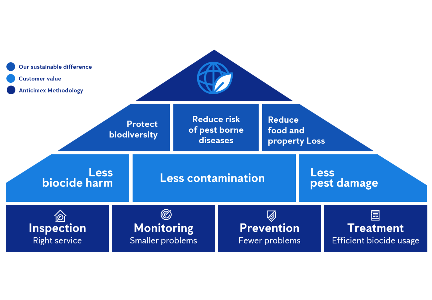 Sustainability pyramid
