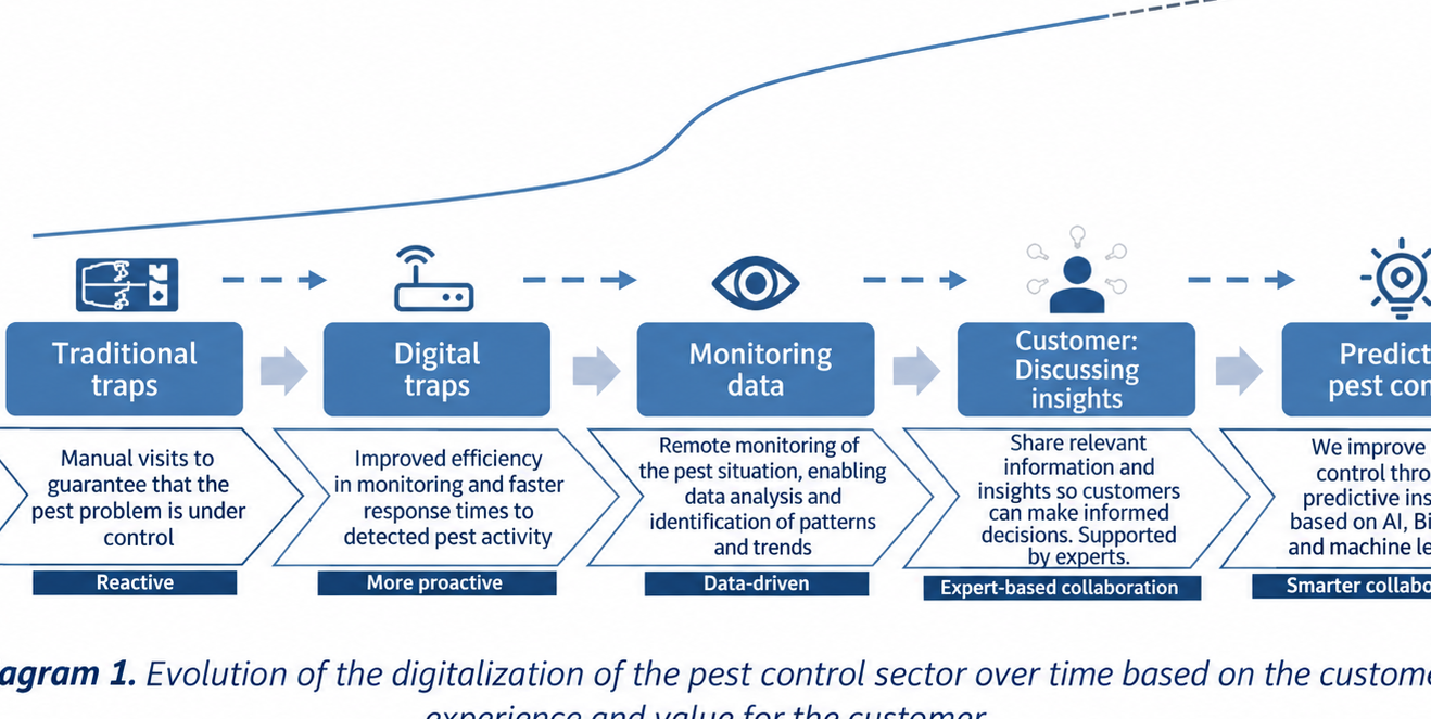 evolution of digitalization pest control