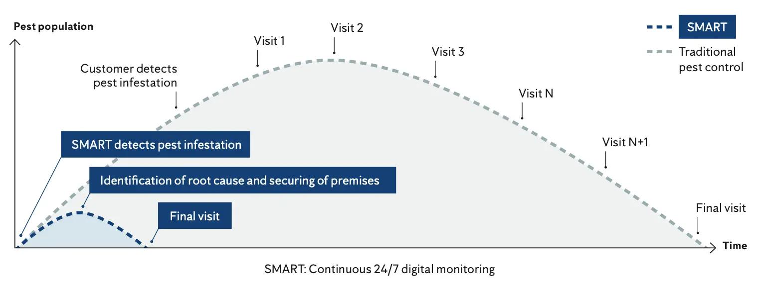 Benefits of SMART methodology– illustrated