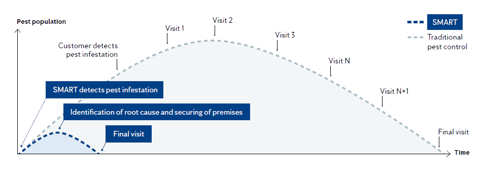 slimme ongedierte-detectie
