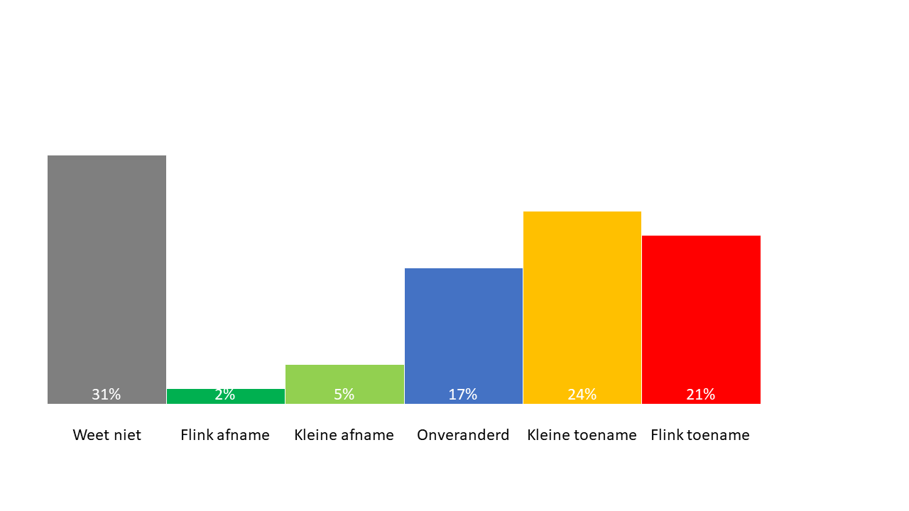 ervaring evolutie rattenprobleem
