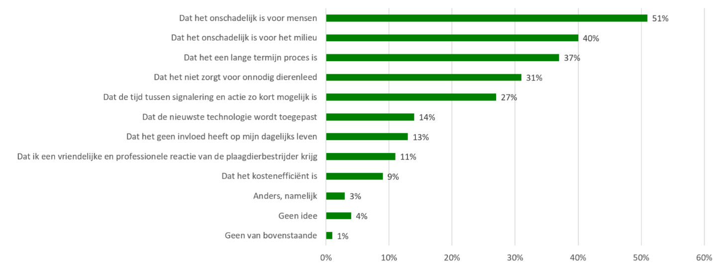 belang ratten bestrijden stad