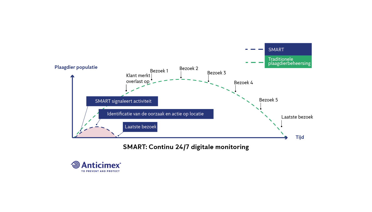 Schadetijd traditioneel v.s. SMART