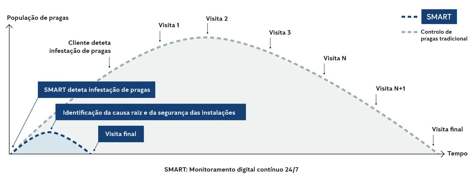 Benefícios da metodologia Anticimex SMART