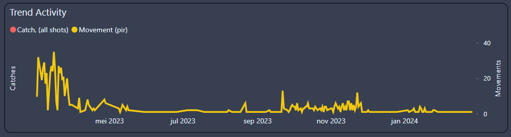 gráfico SMART de tendências de atividade