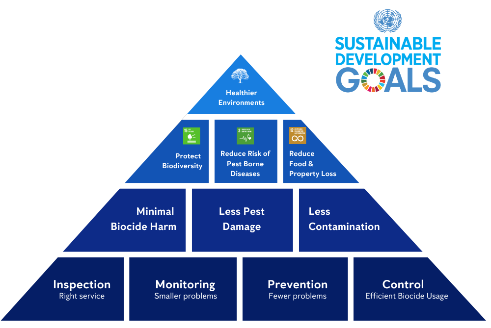 Anticimex Methodology and our sustainability impact areas