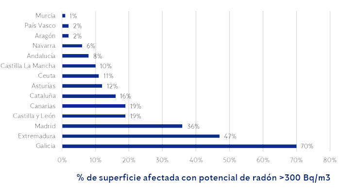 grafico-actuación-radon