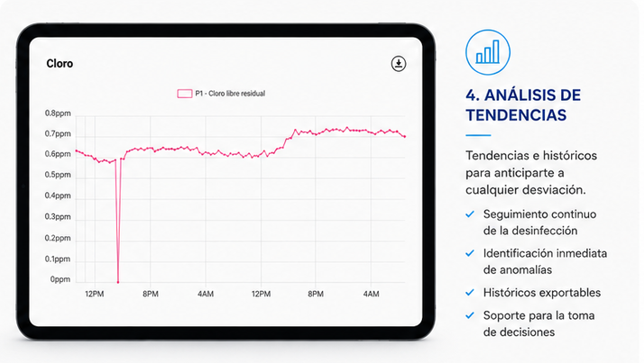 A tablet displays a line graph tracking chlorine levels with a notable dip, alongside Spanish text describing "Trend Analysis" for continuous monitoring and anomaly identification.