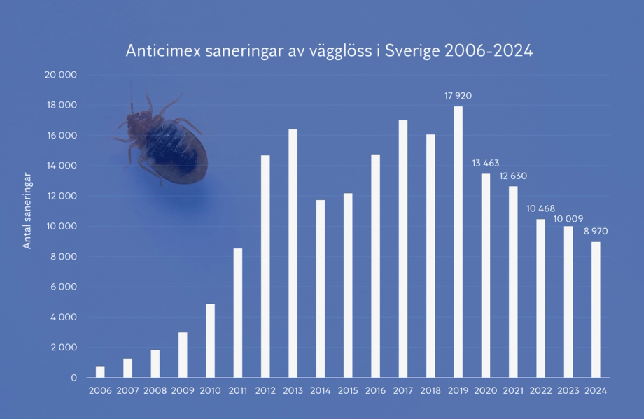 Anticimex graf över antal vägglussaneringar i Sverige 2006-2024