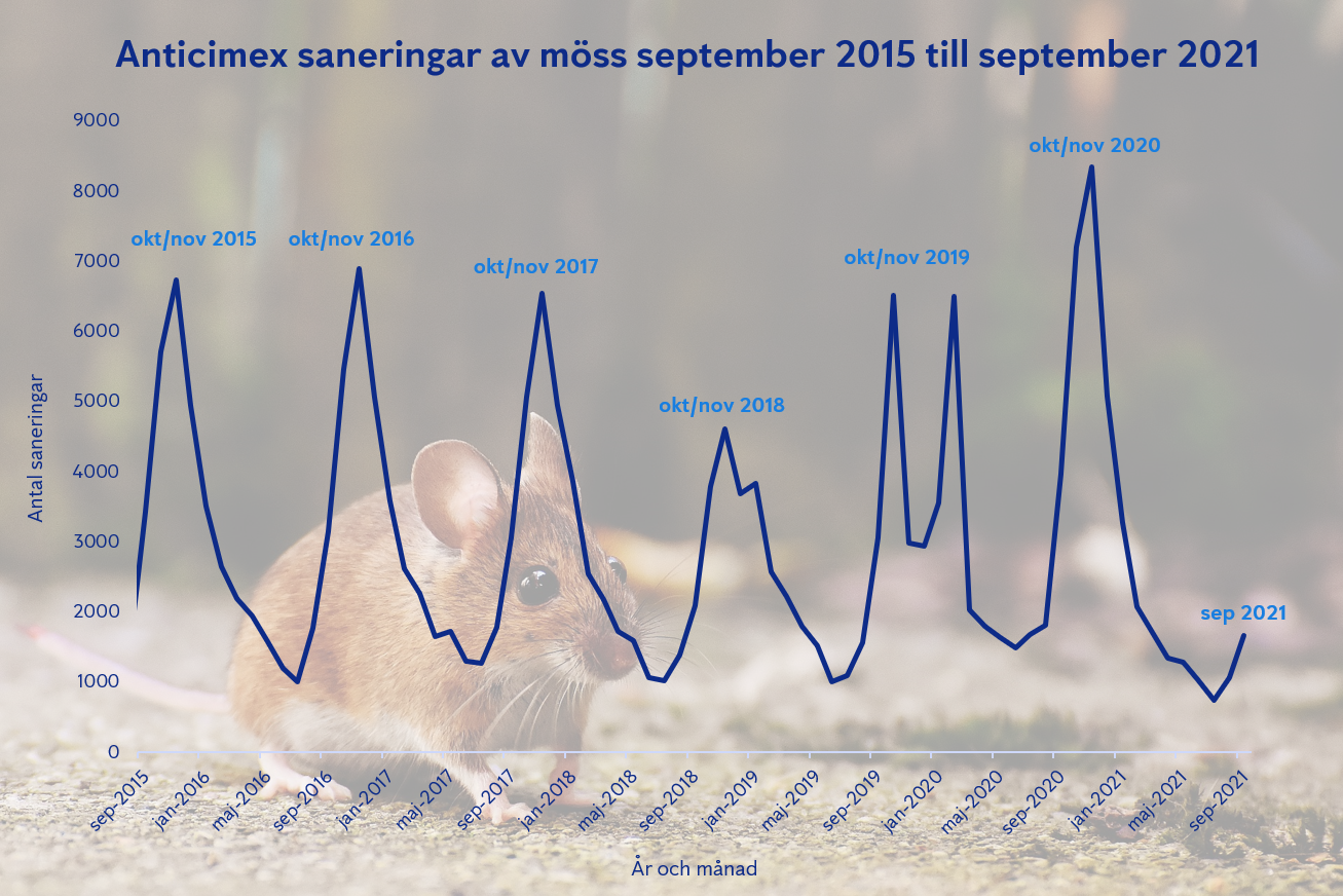 Anticimex statistik möss, mussäsonger 2015-2021