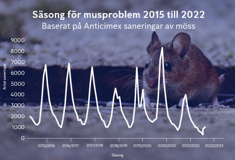 Graf över Anticimex saneringar av möss 2015 till 2022 med en bakgrund av en skogsmus och en blå övertoning