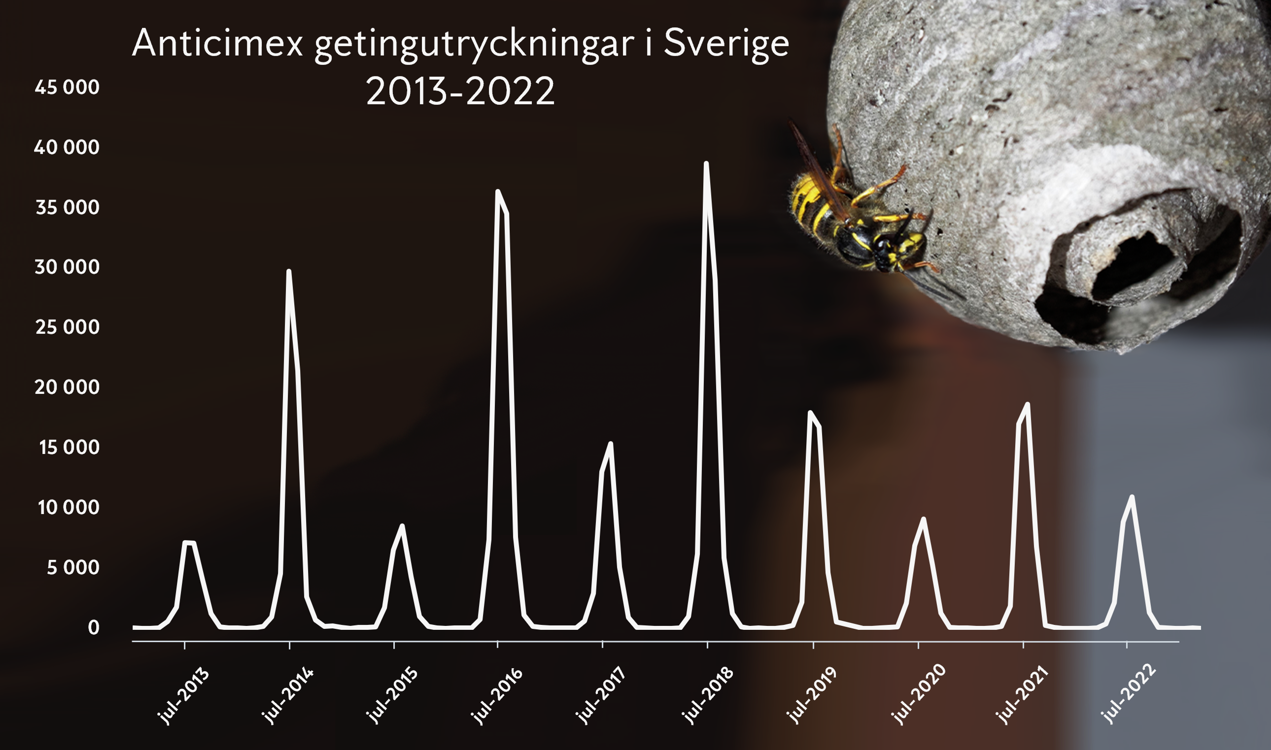 Graf över Anticimex getingsutryckningar 2013-2022 med nedåtgående trend