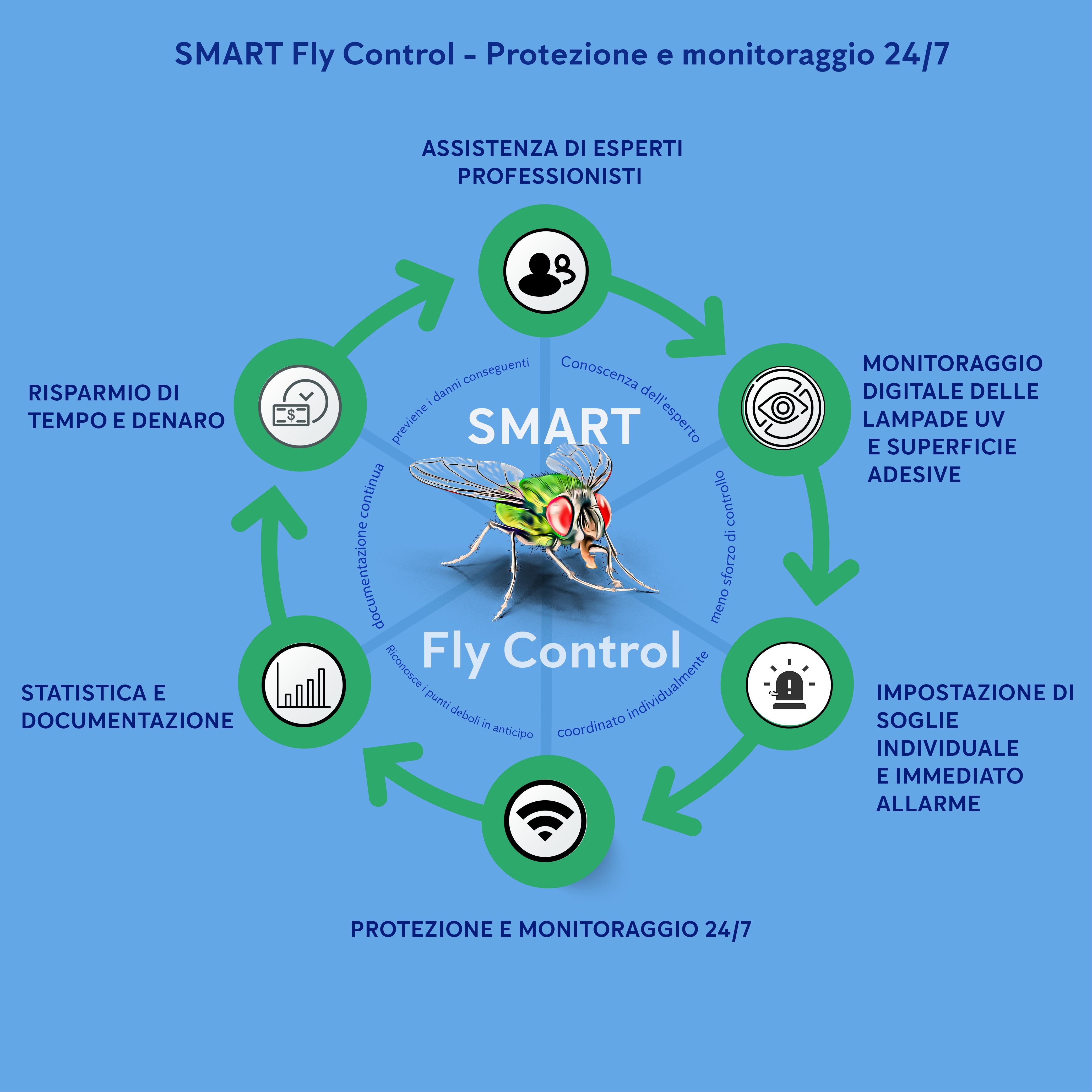 protezione e monitoraggio degli insetti volanti
