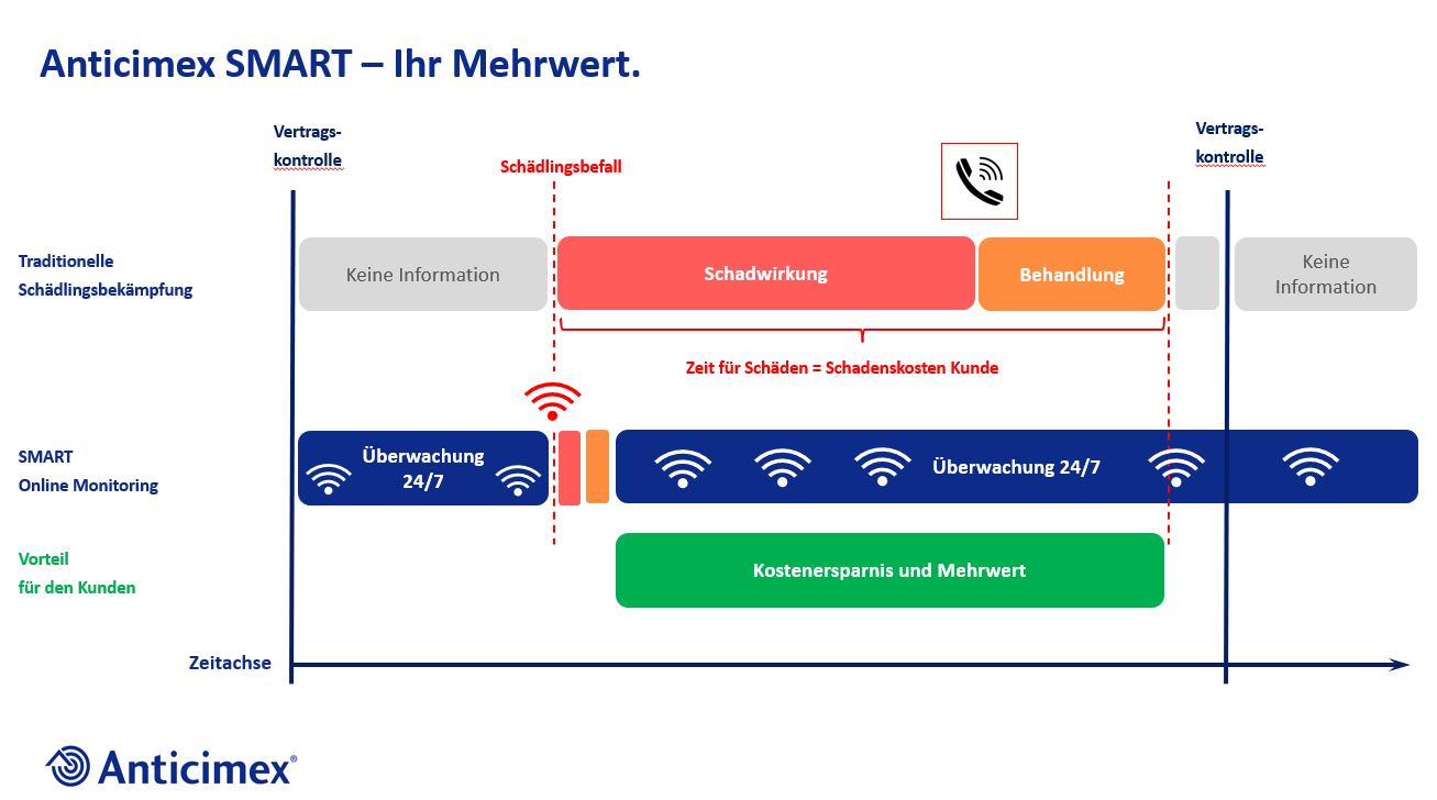 Digitale Monitoringsysteme und intelligent vernetzte Fallen reduzieren den Einsatz von Giftstoffen auf effektive Weise. Beitrag von Peter Jossi.