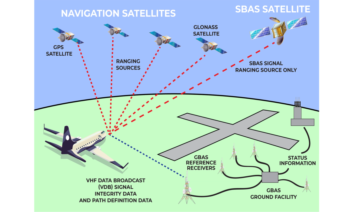 GPS (Global Positioning System)