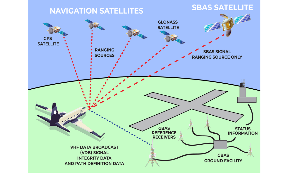 GPS (Global Positioning System)